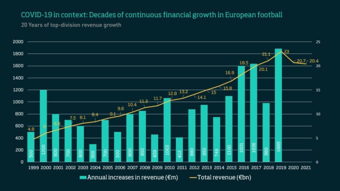 Revenue increase UEFA