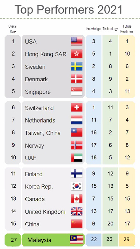 Digital Ranking World Competitiveness Center