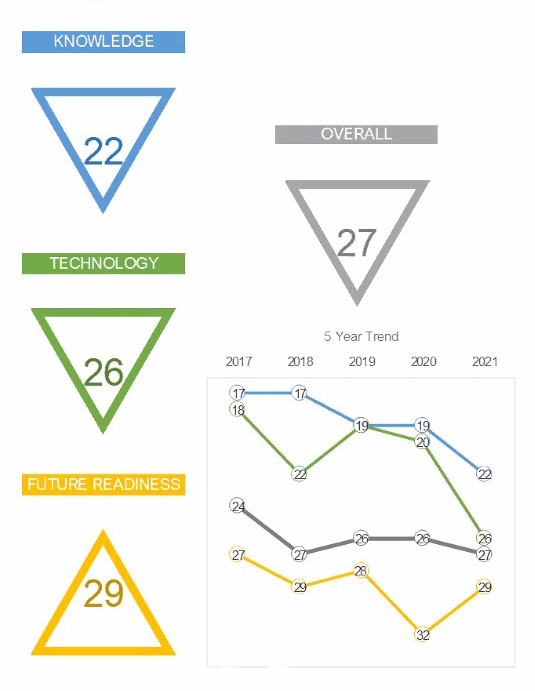 Digital Competitiveness Ranking Malaysia