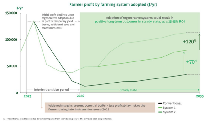 Figure 4 Regenerative farming